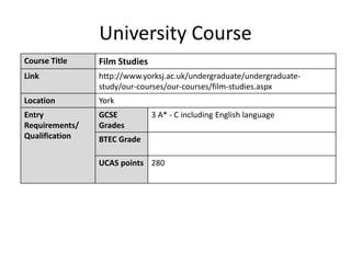 University Course
Course Title Film Studies
Link http://www.yorksj.ac.uk/undergraduate/undergraduate-
study/our-courses/our-courses/film-studies.aspx
Location York
Entry
Requirements/
Qualification
GCSE
Grades
3 A* - C including English language
BTEC Grade
UCAS points 280
 