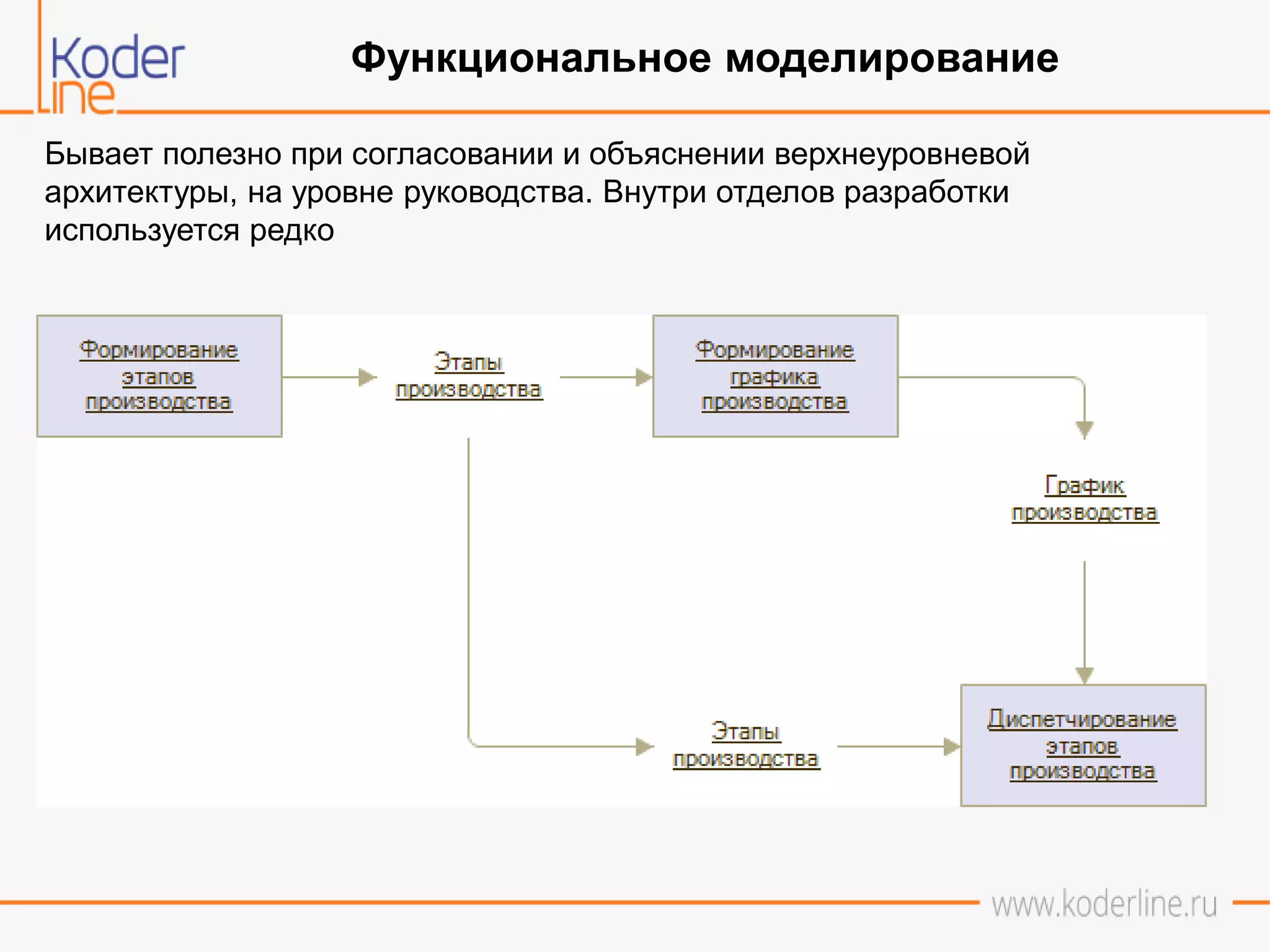 Бывает полезно при согласовании и объяснении верхнеуровневой
архитектуры, на уровне руководства. Внутри отделов разработки
используется редко
Функциональное моделирование
 