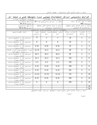 ‫بازبین‬ ‫خانوادگی‬ ‫نام‬ ‫و‬ ‫نام‬:‫غائی‬ ‫صفیه‬
:‫اوراق‬ ‫تصحیح‬ ‫حوزه‬ ‫رئیس‬ ‫خانوادگی‬ ‫نام‬ ‫و‬ ‫نام‬‫فقیهی‬ ‫مهدی‬
‫امضاء‬
‫امضاء‬
‫گزارش‬‫ای‬ ‫حرفه‬ ‫و‬ ‫فنی‬ ‫متوسطه‬ ‫دوره‬ ‫نهایی‬ ‫امتحانات‬ ‫اوراق‬ ‫بازبینی‬
:‫رشته‬‫کامپیوتر‬:‫درس‬‫اطالعاتی‬ ‫بانک‬:‫امتحان‬ ‫نوبت‬‫خرداد‬
‫درس‬ ‫اوراق‬ ‫کل‬ ‫تعداد‬
:‫مربوطه‬042
:‫شده‬ ‫بازبینی‬ ‫اوراق‬ ‫تعداد‬20‫برگزاری‬ ‫تاریخ‬
:‫آزمون‬3/3/59
‫نام‬ ‫و‬ ‫نام‬‫مصحح‬ ‫خانوادگی‬
:‫اول‬‫خلیلی‬ ‫هللا‬ ‫قدرت‬
‫مصحح‬ ‫خانوادگی‬ ‫نام‬ ‫و‬ ‫نام‬
:‫دوم‬‫عربیان‬ ‫سرور‬
‫بازبینی‬ ‫تاریخ‬
:‫اوراق‬29/3/59
‫بازبینی‬ ‫مورد‬ ‫امتحانی‬ ‫اوراق‬ ‫مشخصات‬
‫ردی‬
‫ف‬
‫شماره‬
‫پاکت‬
‫برگه‬ ‫شماره‬
‫امتحانی‬
‫مصحح‬ ‫نمره‬
‫اول‬
‫مصحح‬ ‫نمره‬
‫دوم‬
‫نمره‬
‫بازبی‬
‫ن‬
‫نظربازبین‬ ‫ثبت‬
2225777‫و‬ ‫شد‬ ‫بررسی‬‫بدون‬ ‫تصحیح‬
.‫بود‬ ‫اشکال‬
0230888‫بدون‬ ‫تصحیح‬ ‫و‬ ‫شد‬ ‫بررسی‬
.‫بود‬ ‫اشکال‬
324309/509/509/5‫بدون‬ ‫تصحیح‬ ‫و‬ ‫شد‬ ‫بررسی‬
.‫بود‬ ‫اشکال‬
40889/299/2979/29‫گرفت‬ ‫قرار‬ ‫سوم‬ ‫تصحیح‬ ‫مورد‬
.‫شد‬ ‫اصالح‬ ‫نمره‬ ‫و‬
90809/289/289/28‫بدون‬ ‫تصحیح‬ ‫و‬ ‫شد‬ ‫بررسی‬
.‫بود‬ ‫اشکال‬
832249/299/299/29‫بدون‬ ‫تصحیح‬ ‫و‬ ‫شد‬ ‫بررسی‬
.‫بود‬ ‫اشکال‬
732349/09/09/0‫بدون‬ ‫تصحیح‬ ‫و‬ ‫شد‬ ‫بررسی‬
.‫بود‬ ‫اشکال‬
8324279/479/479/4‫بدون‬ ‫تصحیح‬ ‫و‬ ‫شد‬ ‫بررسی‬
.‫بود‬ ‫اشکال‬
5428279/579/579/5‫بدون‬ ‫تصحیح‬ ‫و‬ ‫شد‬ ‫بررسی‬
.‫بود‬ ‫اشکال‬
22427079/2779/2779/27‫و‬ ‫شد‬ ‫بررسی‬‫بدون‬ ‫تصحیح‬
.‫بود‬ ‫اشکال‬
22902879/879/879/8‫بدون‬ ‫تصحیح‬ ‫و‬ ‫شد‬ ‫بررسی‬
.‫بود‬ ‫اشکال‬
209005888‫بدون‬ ‫تصحیح‬ ‫و‬ ‫شد‬ ‫بررسی‬
.‫بود‬ ‫اشکال‬
23
24
 