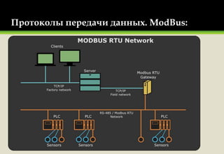 Протоколы передачи данных. ModBus:
 