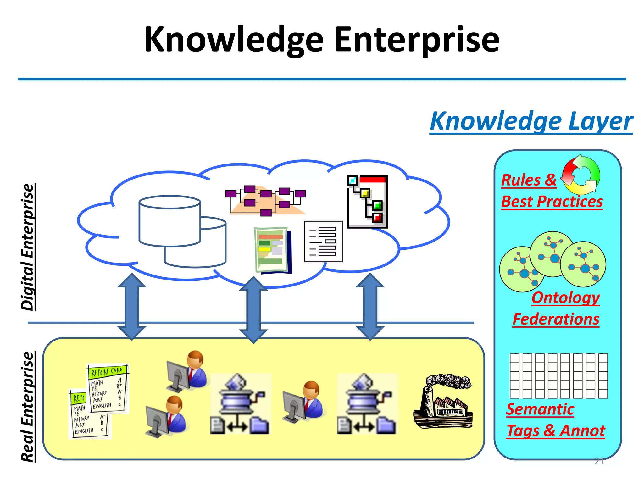 Knowledge EnterpriseRealEnterpriseDigitalEnterprise
Rules &
Best Practices
Semantic
Tags & Annot
Ontology
Federations
Knowledge Layer
21
 