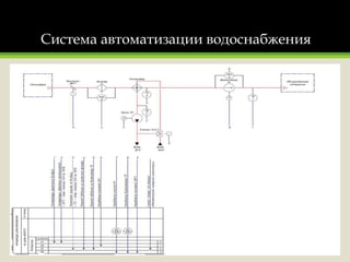 Система автоматизации водоснабжения
 