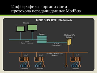 Инфографика – организации
протокола передачи данных ModBus
 