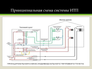 Принципиальная схема системы ИТП
 