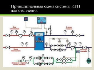 Принципиальная схема системы ИТП
для отопления
 