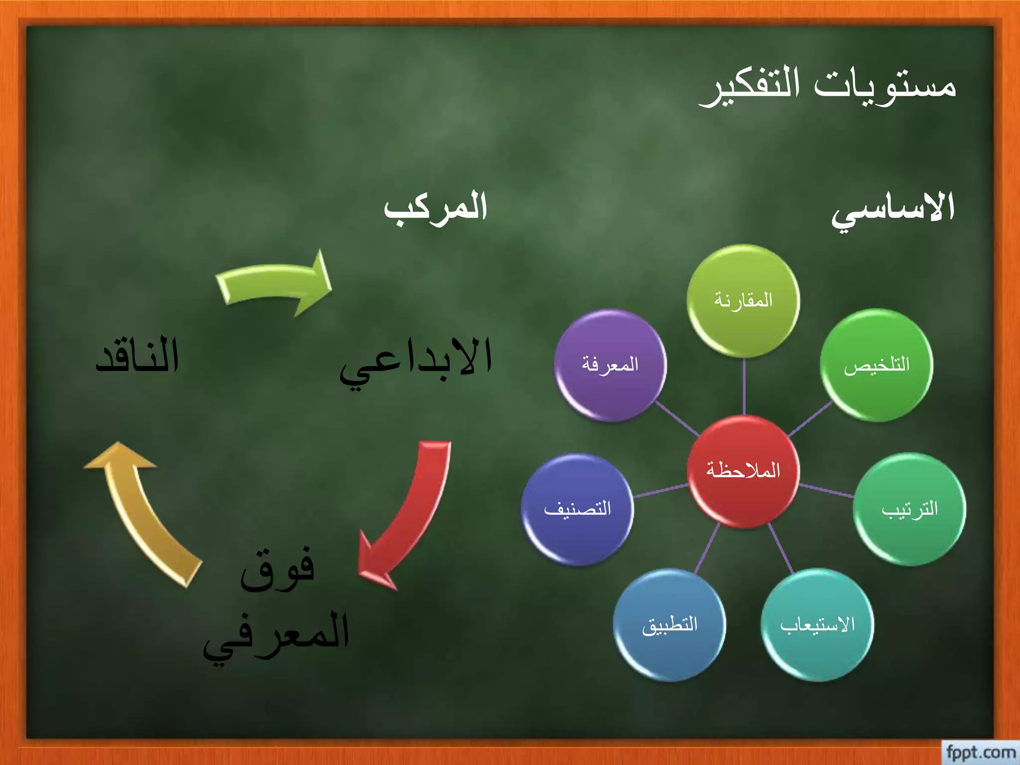 ‫التفكير‬ ‫مستويات‬
‫المركب‬ ‫االساسي‬
‫المالحظة‬
‫المقارنة‬
‫التلخيص‬
‫الترتيب‬
‫االستيعا‬‫ب‬‫التطبيق‬
‫التصني‬‫ف‬
‫المعرفة‬‫االبداعي‬
‫فوق‬
‫المعرفي‬
‫الناقد‬
 