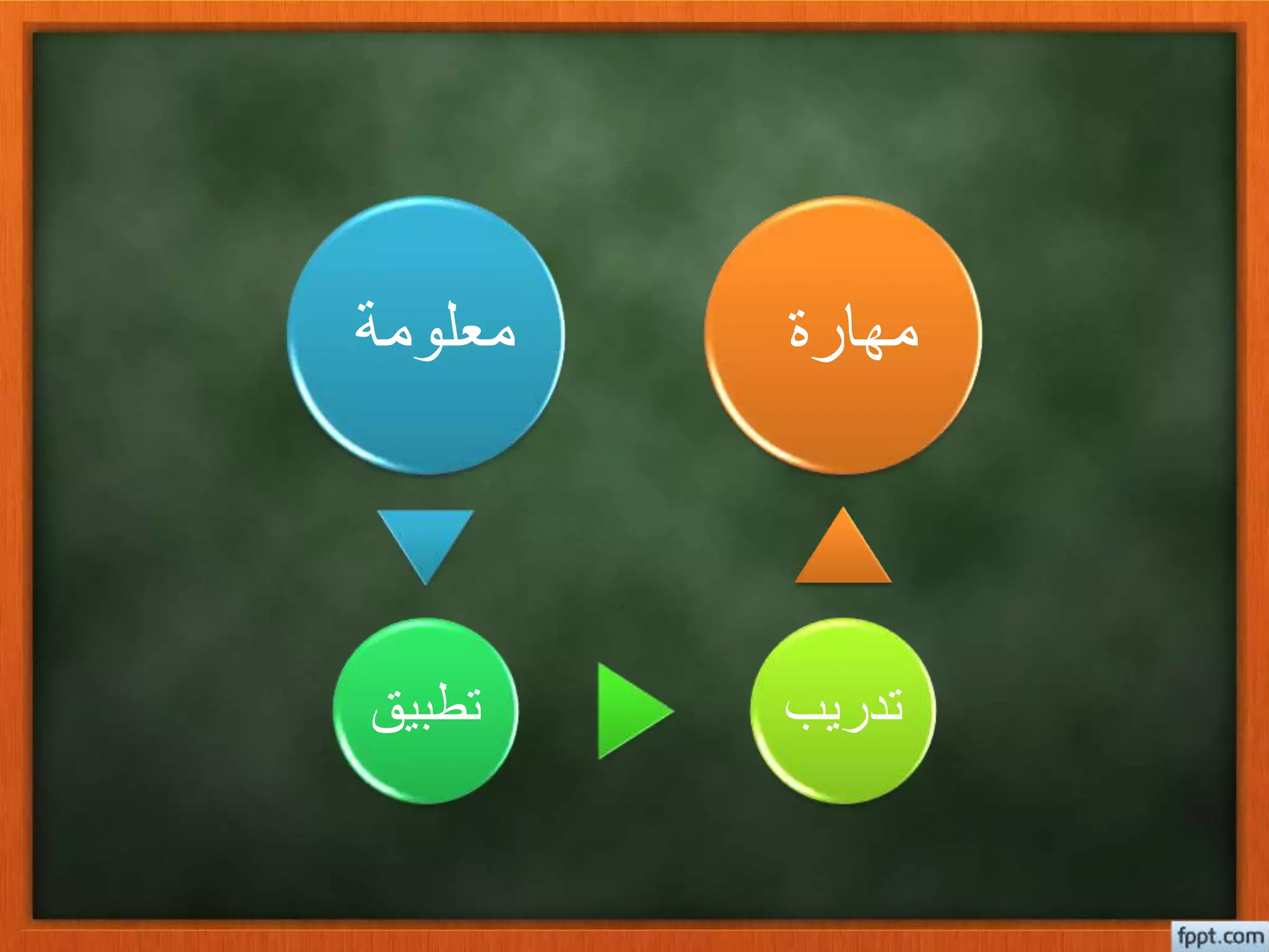 ‫معلومة‬
‫تطبي‬‫ق‬ ‫تدريب‬
‫مهارة‬
 