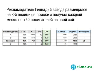 РекламодательГеннадий всегда размещался
на 3-й позиции в поиске и получал каждый
месяц по 750 посетителей на свой сайт
 