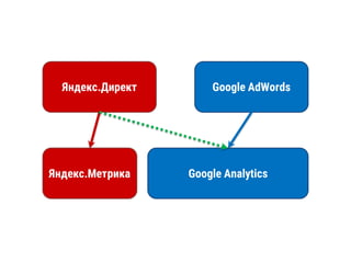 Яндекс.Директ Google AdWords
Яндекс.Метрика Google Analytics
 