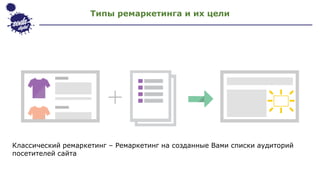 Типы ремаркетинга и их цели
Классический ремаркетинг – Ремаркетинг на созданные Вами списки аудиторий
посетителей сайта
 