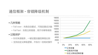 • 几种策略  
•  Fail  over：失败自动重试，可指定重试次数  
•  Fail  fast：失败立即报错，用于非幂等调用  
• 过载保护  
•  针对来源服务，一键设置流量的降级比例  
•  支持自定义降级逻辑，不执行一些耗时操作  
通信框架 - 容错降级机制
0!
2000!
4000!
6000!
8000!
10000!
12000!
14000!
16000!
18000!
0%! 20%! 40%! 60%! 80%!
正常容量!
过载保护容量!
⾃自定义降级逻辑容量!
 