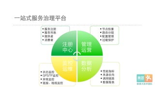 ⼀一站式服务治理平台
• 性能指标!
• 来源去向!
• 调⽤用链路!
• 数据报表!
• 状态监控!
• QPS/TP监控!
• 异常监控!
• 链接、线程监控!
• 节点权重!
• 路由分组!
• 配置管理!
• 过载保护!
• 服务注册!
• 服务列表!
• 提供者!
• 消费者!
注册
中⼼心!
管理
运营!
数据
分析!
监控
运维!
 