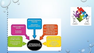 E
l
a
p
r
e
n
di
z
aj
e
c
ol
a
b
o
r
a
ti
v
o
 