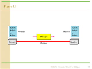 1.6
Figure 1.1 Components of a data communication system
Computer Network by Siddique06/28/16
 