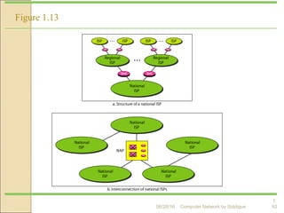 1.
62
Figure 1.13 Hierarchical organization of the Internet
Computer Network by Siddique06/28/16
 