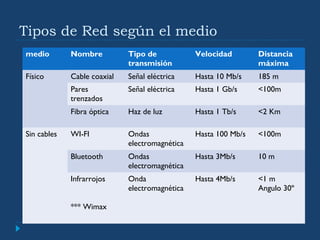 Tipos de Red según el medio
medio Nombre Tipo de
transmisión
Velocidad Distancia
máxima
Físico Cable coaxial Señal eléctrica Hasta 10 Mb/s 185 m
Pares
trenzados
Señal eléctrica Hasta 1 Gb/s <100m
Fibra óptica Haz de luz Hasta 1 Tb/s <2 Km
Sin cables WI-FI Ondas
electromagnética
Hasta 100 Mb/s <100m
Bluetooth Ondas
electromagnética
Hasta 3Mb/s 10 m
Infrarrojos
*** Wimax
Onda
electromagnética
Hasta 4Mb/s <1 m
Angulo 30º
 