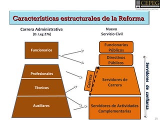 Servidores de Actividades
Complementarias
Funcionarios
Públicos
Directivos
Públicos
Nuevo
Servicio Civil
Carrera Administrativa
(D. Leg 276)
ServidoresdeconfianzaServidoresdeconfianza
Características estructurales de la ReformaCaracterísticas estructurales de la Reforma
25
 