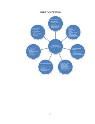 7
MAPA CONCEPTUAL
DERECHO
ADMINISTRATIVO
Nociones Previas
• Referencia Histórica
• Concepto de Derecho
Administrativo
• Fuentes del Derecho
Administrativo
• Relaciones del Derecho
Administrativo con otras
ramas del Derecho
El Estado y sus
Funciones
• Personas Jurídicas
• El Estado
• Personalidad Jurídica del
Estado
• Funciones del Estado
• Atribuciones del Estado
• Responsabilidad del Estado
La Administración
Pública
• Concepto de Administración
Púbica
• Organos de la
Administración Pública
• Organización Administrativa
La Función Publica
• Naturaleza Jurídica
• Servidores Públicos
• Régimen Jurídico de los
Servidores Públicos
• Obligaciones y Derechos de
los Servidores Públicos
• Responsabilidad de los
Servidores Públicos
El Acto Administrativo
• Concepto
• Elementos
• Requisitos Constitucionales
• Efectos del Acto
Administrativo
• Ejecución, Cumplimiento y
Extinción del acto
La Organización
Administrativa
• Conceptos
• Sistemas de Organización
Administrativa
• Centralización
• Desconcentralización
• Descentralización
Reglamentación
Administrativa
• Teoría General del
Reglamento
• Decretps, Circulares y
Acuerdos Administrativos
• Permisos, Licencias y
Autorizaciones
 