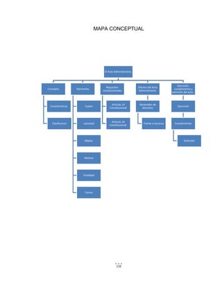 116
MAPA CONCEPTUAL
El Acto Administrativo.
Concepto
Características
Clasificacion
Elementos
Sujeto
voluntad.
Objeto.
Motiivo
Finalidad
Forma
Requisitos
constitucionales
Artículo 14
Constitucional
Artículo 16
Constitucional.
Efectos del Acto
Administrativo.
Generador de
derechos
Frente a terceros
Ejecución,
cumplimiento y
extinción del acto..
Ejecución
Cumplimiento
Extinción
 