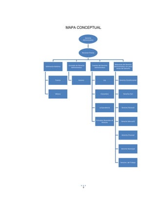 9
MAPA CONCEPTUAL
Derecho
Administrativo
Nociones Previas
Referencia Histórica
Francia
México
Concepto de Derecho
Administrativo
Autores
Fuentes del Derecho
Administrativo
Ley
Costumbre
Jurisprudencia
Principios Generales de
Derecho
Relaciones del Derecho
Administrativo con otras
ramas del Derecho
Derecho Constitucional
Derecho Civil
Derecho Electoral
Derecho Mercantil
Derecho Procesal
Derecho Municipal
Derecho del Trabajo
 