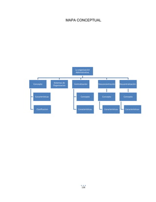 136
MAPA CONCEPTUAL
La organización
Admnistrativa.
Concepto
Características
Clasificacion
Sistemas de
Organizacion
Centralización
Concepto
Características.
Desconcentración
Concepto
Caracteristicas
Descentralización .
Concepto
Características-
 