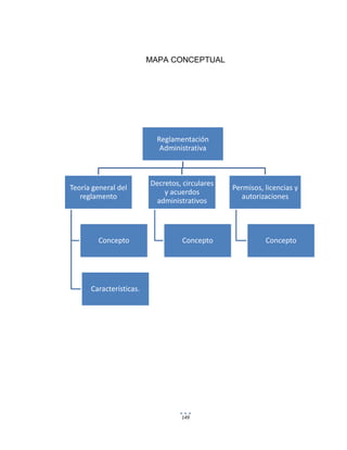 149
MAPA CONCEPTUAL
Reglamentación
Administrativa
Teoría general del
reglamento
Concepto
Características.
Decretos, circulares
y acuerdos
administrativos
Concepto
Permisos, licencias y
autorizaciones
Concepto
 