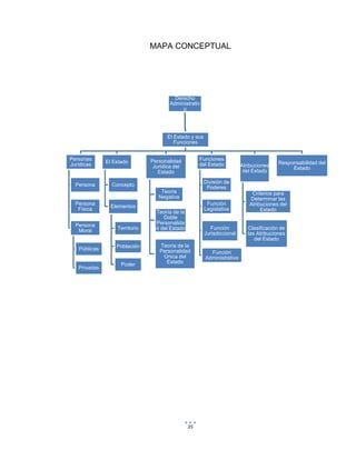 35
MAPA CONCEPTUAL
Derecho
Administrativ
o
El Estado y sus
Funciones
Personas
Jurídicas
Persona
Persona
Física
Persona
Moral
Públicas
Privadas
El Estado
Concepto
Elementos
Territorio
Población
Poder
Personalidad
Jurídica del
Estado
Teoría
Negativa
Teoría de la
Doble
Personalida
d del Estado
Teoría de la
Personalidad
Única del
Estado
Funciones
del Estado
División de
Poderes
Función
Legislativa
Función
Jurisdiccional
Función
Administrativa
Atribuciones
del Estado
Criterios para
Determinar las
Atribuciones del
Estado
Clasificación de
las Atribuciones
del Estado
Responsabilidad del
Estado
 