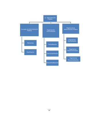 60
La Administración
Pública.
Concepto de Administracion
Pública
Elementos
Clasificacion
Organización
Administrativa
Centralización
Desconcentración
Descentralización
Órganos de la
Administración Pública
Organismos
Centralizados
Organismos
Desconcentrados.
Organismos
Descentralizados.
 