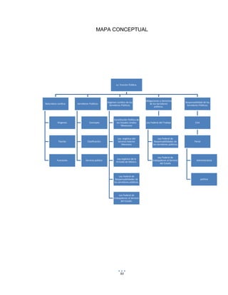 93
MAPA CONCEPTUAL
La Función Pública.
Naturaleza Juridica.
Origenes
Teorías
Funciones
Servidores Publicos
Concepto
Clasificación.
Servicio público.
Regimen Juridico de los
Servidores Públicos.
Constitución Política de
los Estados Unidos
Mexicanos
Ley orgánica del
Servicio Exterior
Mexicano
Ley orgánica de la
Armada de México.
Ley Federal de
Responsabilidades de
los servidores públicos.
Ley Federal de
trabajadores al Servicio
del Estado.
Obligaciones y Derechos
de los Servidores
públicos.
Ley Federal del Trabajo
Ley Federal de
Responsabilidades de
los servidores públicos
Ley Federal de
trabajadores al Servicio
del Estado
Responsabilidad de los
Servidores Públicos.
Civil
Penal
Administrativa
política
 