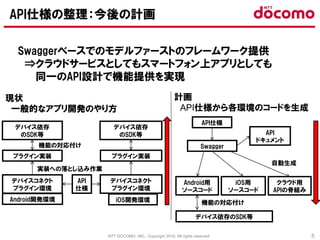 NTT DOCOMO, INC., Copyright 2016, All rights reserved. 5
Swaggerベースでのモデルファーストのフレームワーク提供
⇒クラウドサービスとしてもスマートフォン上アプリとしても
同一のAPI設計で機能提供を実現
API仕様の整理：今後の計画
Android開発環境
デバイスコネクト
プラグイン環境
プラグイン実装
デバイス依存
のSDK等
API
仕様
iOS開発環境
デバイスコネクト
プラグイン環境
プラグイン実装
デバイス依存
のSDK等
API仕様
Swagger
API
ドキュメント
Android用
ソースコード
iOS用
ソースコード
クラウド用
APIの骨組み
計画
API仕様から各環境のコードを生成
現状
一般的なアプリ開発のやり方
デバイス依存のSDK等
機能の対応付け
機能の対応付け
実装への落とし込み作業
自動生成
 