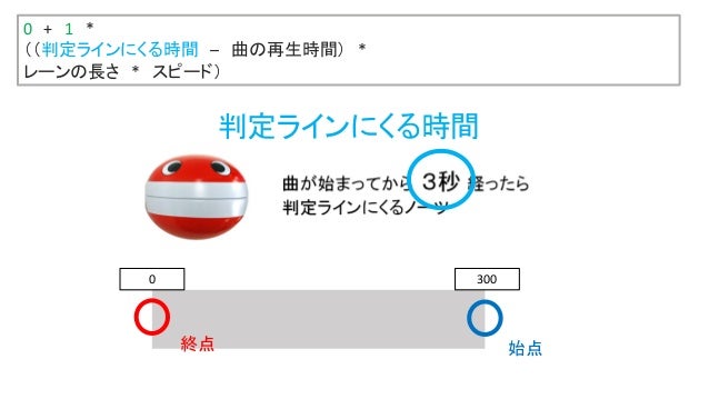 よくわかる音ゲーの作り方 よくわかる音ゲーの作り方