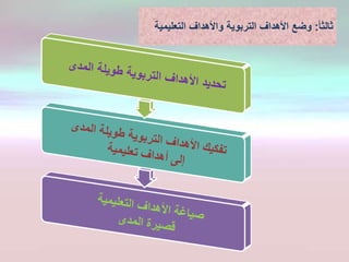 ‫ثالثا‬:‫التعلي‬ ‫واألهداف‬ ‫التربوية‬ ‫األهداف‬ ‫وضع‬‫مية‬
 