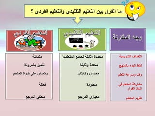 ‫م‬‫الف‬ ‫والتعليم‬ ‫التقليدي‬ ‫التعليم‬ ‫بين‬ ‫الفرق‬ ‫ما‬‫؟‬ ‫ردي‬
‫التدريسية‬ ‫األهداف‬
‫بالمنهج‬ ‫البدء‬ ‫نقاط‬
‫التعلم‬ ‫وسرعة‬ ‫وقت‬
‫في‬ ‫المتعلم‬ ‫مشاركة‬
‫القرار‬ ‫اتخاذ‬
‫المتعلم‬ ‫تقويم‬
‫المتعلمين‬ ‫لجميع‬ ‫وثابتة‬ ‫محددة‬‫متباين‬‫ة‬
‫وثابتة‬ ‫محددة‬‫بالمرونة‬ ‫تتميز‬
‫وثابتان‬ ‫محددان‬‫المتع‬ ‫قدرة‬ ‫على‬ ‫يعتمدان‬‫لم‬
‫محدودة‬‫فعالة‬
‫المرجع‬ ‫معياري‬‫المرجع‬ ‫محكي‬
 