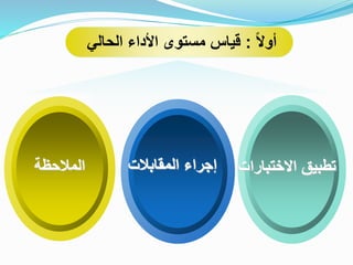 ‫أوال‬:‫الحالي‬ ‫األداء‬ ‫مستوى‬ ‫قياس‬
‫المالحظة‬ ‫االختبارات‬ ‫تطبيق‬‫المقابالت‬ ‫إجراء‬
 