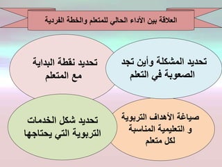 ‫البداية‬ ‫نقطة‬ ‫تحديد‬
‫المتعلم‬ ‫مع‬
‫التربوية‬ ‫األهداف‬ ‫صياغة‬
‫المناسبة‬ ‫التعليمية‬ ‫و‬
‫متعلم‬ ‫لكل‬
‫تجد‬ ‫وأين‬ ‫المشكلة‬ ‫تحديد‬
‫التعلم‬ ‫في‬ ‫الصعوبة‬
‫الخدمات‬ ‫شكل‬ ‫تحديد‬
‫يحتاجها‬ ‫التي‬ ‫التربوية‬
‫الفردية‬ ‫والخطة‬ ‫للمتعلم‬ ‫الحالي‬ ‫األداء‬ ‫بين‬ ‫العالقة‬
 