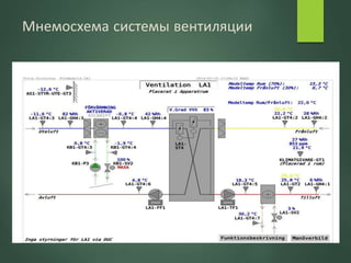 Мнемосхема системы вентиляции
 