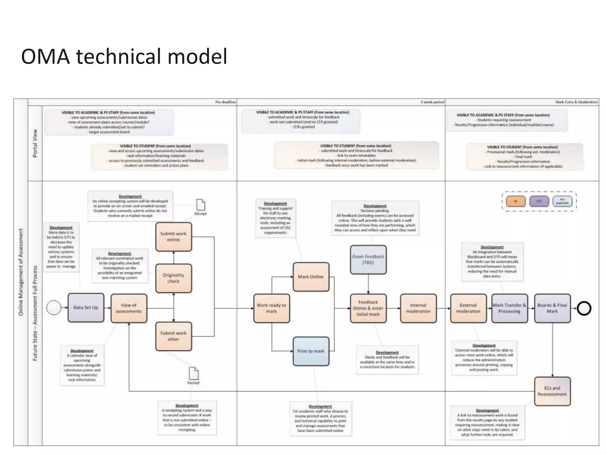 11
OMA technical model
11
 