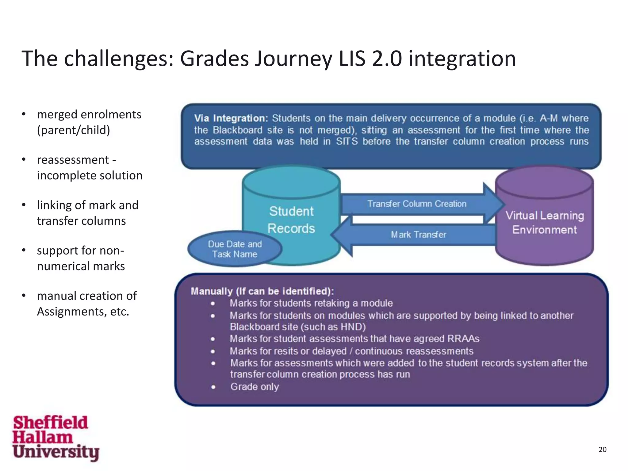 20
The challenges: Grades Journey LIS 2.0 integration
• merged enrolments
(parent/child)
• reassessment -
incomplete solution
• linking of mark and
transfer columns
• support for non-
numerical marks
• manual creation of
Assignments, etc.
20
 