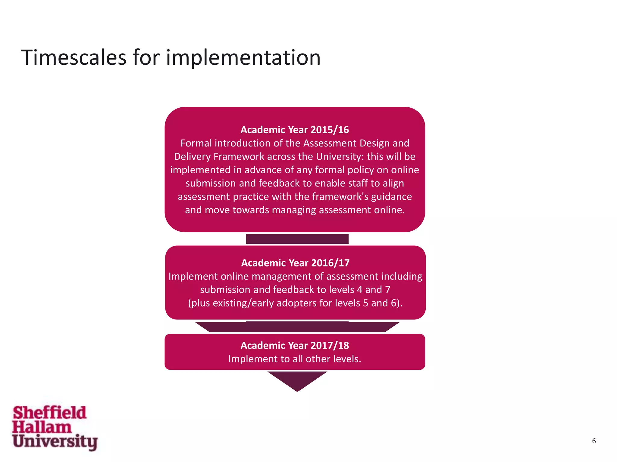 6
Timescales for implementation
6
Academic Year 2015/16
Formal introduction of the Assessment Design and
Delivery Framework across the University: this will be
implemented in advance of any formal policy on online
submission and feedback to enable staff to align
assessment practice with the framework's guidance
and move towards managing assessment online.
Academic Year 2016/17
Implement online management of assessment including
submission and feedback to levels 4 and 7
(plus existing/early adopters for levels 5 and 6).
Academic Year 2017/18
Implement to all other levels.
 