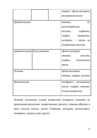 27
тауфон, офтан-катахром,
витаминные капли
Диабетическая квинакс, N-
ацетилкарнозин,
каталин, сорбинил,
тауфон, кверцитин,
катахром, + капли не
содержащие цистеин
травматическая Контузионная офтан-катахром,
квинакс, каталин,
тауфон, витаминные
капли
Лучевая офтан-катахром,
квинакс, тауфон, каталин
Миопическая витафакол, витаминные
капли, тауфон, квинакс,
N-ацетилкарнозин
Лечение начальных стадий возрастной катаракты основано на
применении различных лекарственных средств, главным образом, в
виде глазных капель: капли Смирнова, катахром, витаиодурол,
витафакол, вицеин и ряд других.
 