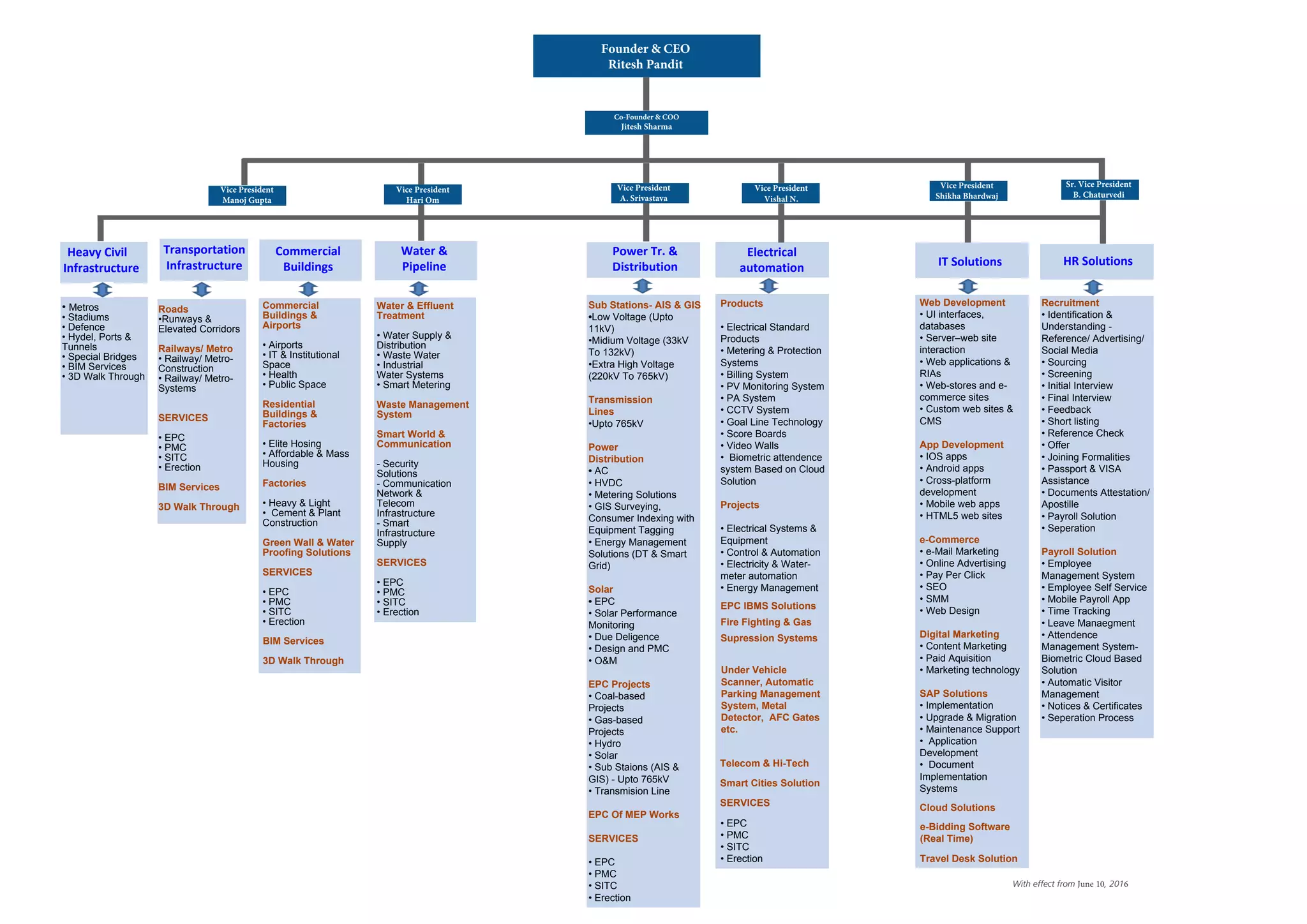 Heavy Civil
Infrastructure
Transportation
Infrastructure
Vice President
Vishal N.
Power Tr. &
Distribution
Vice President
Manoj Gupta
Founder & CEO
Ritesh Pandit
Co-Founder & COO
Jitesh Sharma
With effect from June 10, 2016
• Metros
• Stadiums
• Defence
• Hydel, Ports &
Tunnels
• Special Bridges
• BIM Services
• 3D Walk Through
Roads
•Runways &
Elevated Corridors
Railways/ Metro
• Railway/ Metro-
Construction
• Railway/ Metro-
Systems
SERVICES
• EPC
• PMC
• SITC
• Erection
BIM Services
3D Walk Through
Sub Stations- AIS & GIS
•Low Voltage (Upto
11kV)
•Midium Voltage (33kV
To 132kV)
•Extra High Voltage
(220kV To 765kV)
Transmission
Lines
•Upto 765kV
Power
Distribution
• AC
• HVDC
• Metering Solutions
• GIS Surveying,
Consumer Indexing with
Equipment Tagging
• Energy Management
Solutions (DT & Smart
Grid)
Solar
• EPC
• Solar Performance
Monitoring
• Due Deligence
• Design and PMC
• O&M
EPC Projects
• Coal-based
Projects
• Gas-based
Projects
• Hydro
• Solar
• Sub Staions (AIS &
GIS) - Upto 765kV
• Transmision Line
EPC Of MEP Works
SERVICES
• EPC
• PMC
• SITC
• Erection
Commercial
Buildings
Commercial
Buildings &
Airports
• Airports
• IT & Institutional
Space
• Health
• Public Space
Residential
Buildings &
Factories
• Elite Hosing
• Affordable & Mass
Housing
Factories
• Heavy & Light
• Cement & Plant
Construction
Green Wall & Water
Proofing Solutions
SERVICES
• EPC
• PMC
• SITC
• Erection
Water &
Pipeline
Water & Effluent
Treatment
• Water Supply &
Distribution
• Waste Water
• Industrial
Water Systems
• Smart Metering
Waste Management
System
Smart World &
Communication
- Security
Solutions
- Communication
Network &
Telecom
Infrastructure
- Smart
Infrastructure
Supply
SERVICES
• EPC
• PMC
• SITC
• Erection
Electrical
automation
Products
• Electrical Standard
Products
• Metering & Protection
Systems
• Billing System
• PV Monitoring System
• PA System
• CCTV System
• Goal Line Technology
• Score Boards
• Video Walls
• Biometric attendence
system Based on Cloud
Solution
Projects
• Electrical Systems &
Equipment
• Control & Automation
• Electricity & Water-
meter automation
• Energy Management
Telecom & Hi-Tech
Smart Cities Solution
SERVICES
• EPC
• PMC
• SITC
• Erection
HR SolutionsIT Solutions
Web Development
• UI interfaces,
databases
• Server–web site
interaction
• Web applications &
RIAs
• Web-stores and e-
commerce sites
• Custom web sites &
CMS
App Development
• IOS apps
• Android apps
• Cross-platform
development
• Mobile web apps
• HTML5 web sites
e-Commerce
• e-Mail Marketing
• Online Advertising
• Pay Per Click
• SEO
• SMM
• Web Design
Digital Marketing
• Content Marketing
• Paid Aquisition
• Marketing technology
SAP Solutions
• Implementation
• Upgrade & Migration
• Maintenance Support
• Application
Development
• Document
Implementation
Systems
Cloud Solutions
Vice President
A. Srivastava
Vice President
Shikha Bhardwaj
Sr. Vice President
B. Chaturvedi
Vice President
Hari Om
Recruitment
• Identification &
Understanding -
Reference/ Advertising/
Social Media
• Sourcing
• Screening
• Initial Interview
• Final Interview
• Feedback
• Short listing
• Reference Check
• Offer
• Joining Formalities
• Passport & VISA
Assistance
• Documents Attestation/
Apostille
• Payroll Solution
• Seperation
Payroll Solution
• Employee
Management System
• Employee Self Service
• Mobile Payroll App
• Time Tracking
• Leave Manaegment
• Attendence
Management System-
Biometric Cloud Based
Solution
• Automatic Visitor
Management
• Notices & Certificates
• Seperation Process
BIM Services
3D Walk Through
Under Vehicle
Scanner, Automatic
Parking Management
System, Metal
Detector, AFC Gates
etc.
EPC IBMS Solutions
Fire Fighting & Gas
Supression Systems
Travel Desk Solution
e-Bidding Software
(Real Time)
 