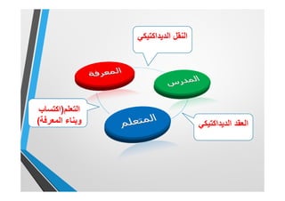 ‫اﻟﻧﻘل‬‫اﻟدﯾداﻛﺗﯾﻛﻲ‬
‫اﻟﻌﻘد‬‫اﻟدﯾداﻛﺗﯾﻛﻲ‬
‫اﻟﺗﻌﻠم‬)‫اﻛﺗﺳﺎب‬
‫اﻟﻣﻌرﻓﺔ‬ ‫وﺑﻧﺎء‬(
 