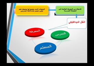 ‫اﻟﻧﻘل‬‫اﻟدﯾداﻛﺗﯾﻛﻲ‬
‫إﻟﻰ‬ ‫اﻟﻌﺎﻟﻤﺔ‬ ‫اﻟﻤﻌﺮﻓﺔ‬ ‫ﻣﻦ‬ ‫اﻻﻧﺘﻘﺎل‬
‫اﻟﻤﺪرﺳﺔ‬ ‫اﻟﻤﻌﺮﻓﺔ‬
‫ﻋﻠﻢ‬ ‫ﻣﺤﺘﻮى‬ ‫ﻟﮫﺎ‬ ‫ﻳﺨﻀﻊ‬ ‫اﻟﺘﻲ‬ ‫اﻟﺘﺤﻮﻻت‬
‫ﻟﻠﺘﺪرﻳﺲ‬ ‫ﻗﺎﺑﻠﺔ‬ ‫ﻣﺎدة‬ ‫ﻟﯿﺼﯿﺮ‬ ‫ﻣﻌﯿﻦ‬
 