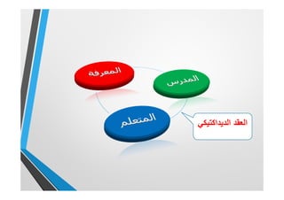 ‫اﻟﻌﻘد‬‫اﻟدﯾداﻛﺗﯾﻛﻲ‬
 