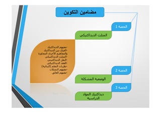 ‫اﻟﺗﻛوﯾن‬ ‫ﻣﺿﺎﻣﯾن‬
‫اﻟﻤﺜﻠﺚ‬‫اﻟﺪﻳﺪاﻛﺘﯿﻜﻲ‬
‫اﻟﺤﺼﺔ‬1
-‫ﻣﻔﮫﻮم‬‫اﻟﺪﻳﺪاﻛﺘﯿﻚ‬
-‫ﺑﯿﻦ‬ ‫اﻟﻔﺮق‬‫اﻟﺪﻳﺪاﻛﺘﯿﻚ‬
‫واﻟﻤﻔﺎھﯿﻢ‬‫اﻟﻤﺠﺎورة‬ ‫اﻷﺧﺮى‬
-‫اﻟﻤﺜﻠﺚ‬‫اﻟﺪﻳﺪاﻛﺘﯿﻜﻲ‬
-‫اﻟﻨﻘﻞ‬‫اﻟﺪﻳﺪاﻛﺘﯿﺘﻲ‬
-‫اﻟﻌﻘﺪ‬‫اﻟﺪﻳﺪاﻛﺘﯿﻜﻲ‬
-‫اﻟﺘﻌﻠﻢ‬ ‫ﻧﻈﺮﻳﺎت‬)‫اﻟﺒﻨﺎﺋﯿﺔ‬(
-‫ﻣﻔﮫﻮم‬‫اﻟﺘﻤﺜﻼت‬
-‫اﻟﻌﺎﺋﻖ‬ ‫ﻣﻔﮫﻮم‬
‫اﻟﻤﺸﻜﻠﺔ‬ ‫اﻟﻮﺿﻌﯿﺔ‬
‫اﻟﺤﺼﺔ‬2
‫دﻳﺪاﻛﺘﯿﻚ‬‫اﻟﻤﻮاد‬
‫اﻟﺪراﺳﯿﺔ‬
‫اﻟﺤﺼﺔ‬3
 