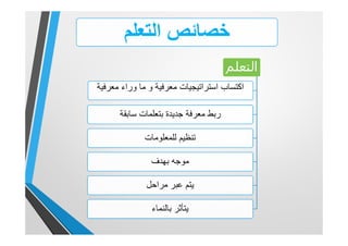 ‫اﻟﺘﻌﻠﻢ‬
‫ﻣﻌرﻓﯾﺔ‬ ‫اﺳﺗراﺗﯾﺟﯾﺎت‬ ‫اﻛﺗﺳﺎب‬‫و‬‫ﻣﻌرﻓﯾﺔ‬ ‫وراء‬ ‫ﻣﺎ‬
‫ﺟدﯾدة‬ ‫ﻣﻌرﻓﺔ‬ ‫رﺑط‬‫ﺑﺗﻌﻠﻣﺎت‬‫ﺳﺎﺑﻘﺔ‬
‫ﻟﻠﻣﻌﻠوﻣﺎت‬ ‫ﺗﻧظﯾم‬
‫ﺑﮭدف‬ ‫ﻣوﺟﮫ‬
‫ﻣراﺣل‬ ‫ﻋﺑر‬ ‫ﯾﺗم‬
‫ﺑﺎﻟﻧﻣﺎء‬ ‫ﯾﺗﺄﺛر‬
‫اﻟﺗﻌﻠم‬ ‫ﺧﺻﺎﺋص‬
 