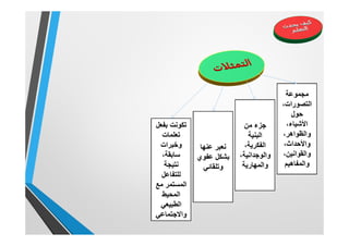 ‫ﻣﺟﻣوﻋﺔ‬
،‫اﻟﺗﺻورات‬
‫ﺣول‬
،‫اﻷﺷﯾﺎء‬
،‫واﻟظواھر‬
،‫واﻷﺣداث‬
،‫واﻟﻘواﻧﯾن‬
‫واﻟﻣﻔﺎھﯾم‬
‫ﻣن‬ ‫ﺟزء‬
‫اﻟﺑﻧﯾﺔ‬
،‫اﻟﻔﻛرﯾﺔ‬
،‫واﻟوﺟداﻧﯾﺔ‬
‫واﻟﻣﮭﺎرﯾﺔ‬
‫ﻋﻧﮭﺎ‬ ‫ﻧﻌﺑر‬
‫ﻋﻔوي‬ ‫ﺑﺷﻛل‬
‫وﺗﻠﻘﺎﺋﻲ‬
‫ﺑﻔﻌل‬ ‫ﺗﻛوﻧت‬
‫ﺗﻌﻠﻣﺎت‬
‫وﺧﺑرات‬
،‫ﺳﺎﺑﻘﺔ‬
‫ﻧﺗﯾﺟﺔ‬
‫ﻟﻠﺗﻔﺎﻋل‬
‫ﻣﻊ‬ ‫اﻟﻣﺳﺗﻣر‬
‫اﻟﻣﺣﯾط‬
‫اﻟطﺑﯾﻌﻲ‬
‫واﻻﺟﺗﻣﺎﻋﻲ‬
 