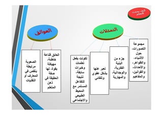 ‫ﻣﺟﻣوﻋﺔ‬
،‫اﻟﺗﺻورات‬
‫ﺣول‬
،‫اﻷﺷﯾﺎء‬
،‫واﻟظواھر‬
،‫واﻷﺣداث‬
،‫واﻟﻘواﻧﯾن‬
‫واﻟﻣﻔﺎھﯾم‬
‫ﻣن‬ ‫ﺟزء‬
‫اﻟﺑﻧﯾﺔ‬
،‫اﻟﻔﻛرﯾﺔ‬
،‫واﻟوﺟداﻧﯾﺔ‬
‫واﻟﻣﮭﺎرﯾﺔ‬
‫ﻋﻧﮭﺎ‬ ‫ﻧﻌﺑر‬
‫ﻋﻔوي‬ ‫ﺑﺷﻛل‬
‫وﺗﻠﻘﺎﺋﻲ‬
‫ﺑﻔﻌل‬ ‫ﺗﻛوﻧت‬
‫ﺗﻌﻠﻣﺎت‬
‫وﺧﺑرات‬
،‫ﺳﺎﺑﻘﺔ‬
‫ﻧﺗﯾﺟﺔ‬
‫ﻟﻠﺗﻔﺎﻋل‬
‫ﻣﻊ‬ ‫اﻟﻣﺳﺗﻣر‬
‫اﻟﻣﺣﯾط‬
‫اﻟطﺑﯾﻌﻲ‬
‫واﻻﺟﺗﻣﺎﻋﻲ‬
‫ﻗﻧﺎﻋﺔ‬ ‫اﻟﻌﺎﺋق‬
،‫ﺧﺎطﺋﺔ‬
‫ﻣﮭﯾﻛﻠﺔ‬
‫ﻟﮭﺎ‬ ،‫ﺑﻘوة‬
‫ﺻﻔﺔ‬
‫ﻓﻲ‬ ‫اﻟﺣﻘﯾﻘﺔ‬
‫ذھن‬
‫اﻟﻣﺗﻌﻠم‬
‫اﻟﺻﻌوﺑﺔ‬
‫ﻣرﺗﺑطﺔ‬
‫ﻓﻲ‬ ‫ﺑﻧﻘص‬
‫أو‬ ‫اﻟﻣﻌﺎرف‬
‫اﻟﺗﻘﻧﯾﺎت‬
 