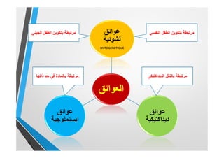 40
‫اﻟﻌواﺋق‬
‫ﻋواﺋق‬
‫ﻧﺷوﺋﯾﺔ‬
ONTOGENETIQUE
‫ﻋواﺋق‬
‫دﯾداﻛﺗﯾﻛﯾﺔ‬
‫ﻋواﺋق‬
‫اﺑﺳﺗﻣﻠوﺟﯾﺔ‬
‫اﻟﻧﻔﺳﻲ‬ ‫اﻟطﻔل‬ ‫ﺑﺗﻛوﯾن‬ ‫ﻣرﺗﺑطﺔ‬
‫ﺑﺎﻟﻧﻘل‬ ‫ﻣرﺗﺑطﺔ‬‫اﻟدﯾداﻛﺗﯾﻛﻲ‬‫ذاﺗﮭﺎ‬ ‫ﺣد‬ ‫ﻓﻲ‬ ‫ﺑﺎﻟﻣﺎدة‬ ‫.ﻣرﺗﺑطﺔ‬
‫اﻟﺟﯾﻧﻲ‬ ‫اﻟطﻔل‬ ‫ﺑﺗﻛوﯾن‬ ‫ﻣرﺗﺑطﺔ‬
 