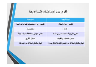 ‫ﺑﯾن‬ ‫اﻟﻔرق‬‫اﻟدﯾداﻛﺗﯾك‬‫واﻟﺑﯾداﻏوﺟﯾﺎ‬
‫اﻟدﯾداﻛﺗﯾك‬ ‫اﻟﺑﯾداﻏوﺟﯾﺎ‬
‫اﻟدراﺳﯾﺔ‬ ‫اﻟﻣواد‬ ‫ﻣﺣﺗوﯾﺎت‬ ‫ﺣول‬ ‫ﺗﺗﻣﺣور‬ ‫اﻟطﻔل‬ ‫ﺣول‬ ‫ﺗﺗﻣﺣور‬
‫ﻣﺗﺧﺻﺻﺔ‬ ‫ﻋﺎﻣﺔ‬
‫ﺗﻠﻣﯾذ‬ ‫ﻟﻠﻌﻼﻗﺔ‬ ‫اﻷوﻟوﯾﺔ‬ ‫ﺗﻌطﻲ‬-‫ﻣﻌرﻓﺔ‬ ‫ﻣدرس‬ ‫ﻟﻠﻌﻼﻗﺔ‬ ‫اﻷوﻟوﯾﺔ‬ ‫ﺗﻌطﻲ‬-‫ﺗﻠﻣﯾذ‬
‫ﺗﺳﺎﺋل‬‫اﻟطرق‬ ‫ﺗﺳﺎﺋل‬‫واﻟﻐﺎﯾﺎت‬ ‫اﻷھداف‬
‫اﻟﻣﻌرﻓﺔ‬ ‫ﻣن‬ ‫اﻧطﻼﻗﺎ‬ ‫ﺑﺎﻟﺗﻌﻠم‬ ‫ﺗﮭﺗم‬ ‫اﻟﻘﺳم‬ ‫ﻣن‬ ‫اﻧطﻼﻗﺎ‬ ‫ﺑﺎﻟﺗﻌﻠم‬ ‫ﺗﮭﺗم‬)‫اﻟﺗﻔﺎﻋﻼت‬/‫اﻟوﺟدان‬(
 